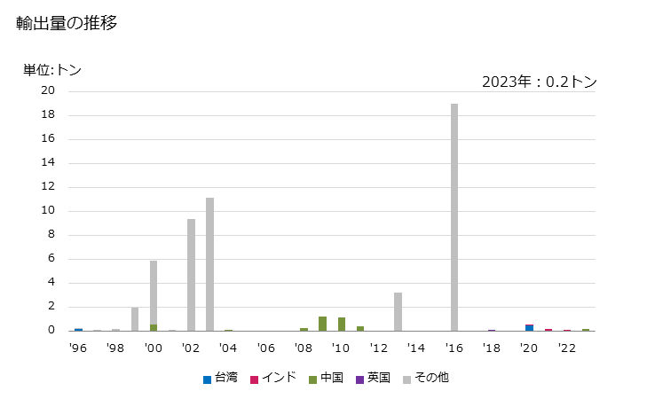 グラフ 年次 ミルクアルブミン(二以上のホエイたんぱく質の濃縮物を含む)の輸出動向 HS350220 輸出量の推移