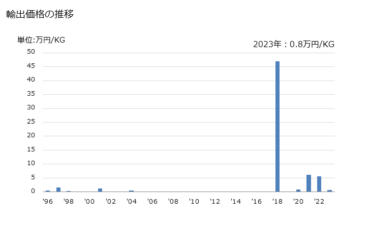 グラフ 年次 ミルクアルブミン(二以上のホエイたんぱく質の濃縮物を含む)の輸出動向 HS350220 輸出価格の推移