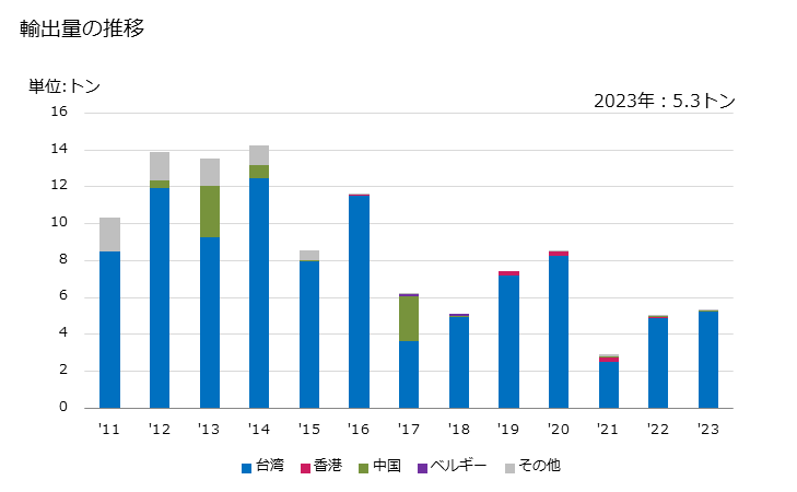 グラフ 年次 卵白・ミルクミルクアルブミンを除くアルブミン(二以上のホエイたんぱく質の濃縮物を含み、ホエイたんぱく質含有量が乾燥状態で全重量の80％超)及びアルブミナート及び他のアルブミン誘導体の輸出動向 HS350290 輸出量の推移