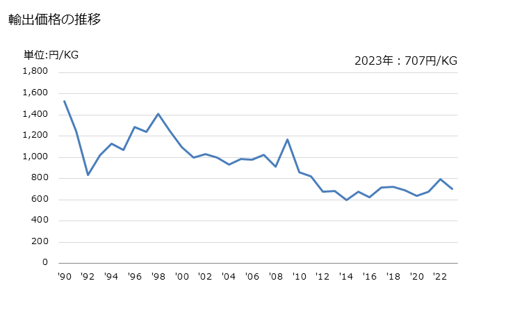 グラフ 年次 調製膠着剤又は調製接着剤の輸出動向 HS350699 輸出価格の推移