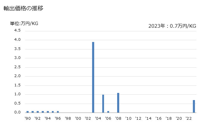 グラフ 年次 爆薬の輸出動向 HS360200 輸出価格の推移