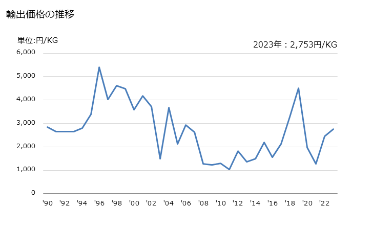 グラフ 年次 花火の輸出動向 HS360410 輸出価格の推移