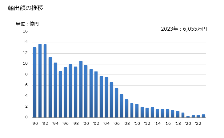 グラフ 年次 マッチの輸出動向 HS360500 輸出額の推移