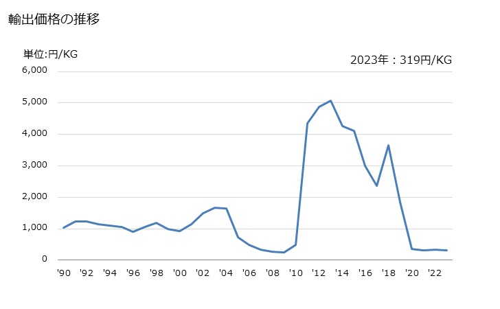 グラフ 年次 フェロセリウムなどの発火性合金(形状を問わない)の輸出動向 HS360690 輸出価格の推移