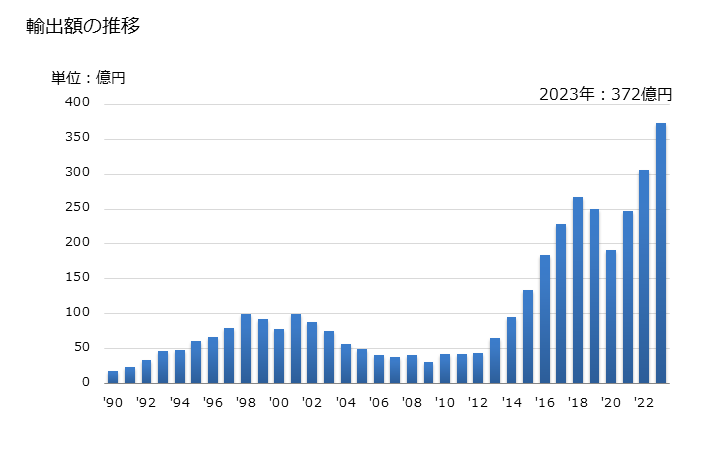 グラフ 年次 インスタントプリントフィルムの輸出動向 HS370120 輸出額の推移