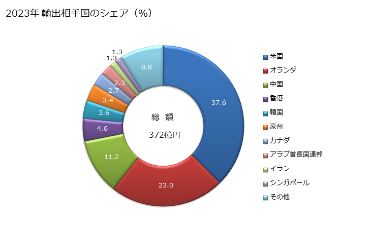 グラフ 年次 インスタントプリントフィルムの輸出動向 HS370120 2023年 輸出相手国のシェア（％）