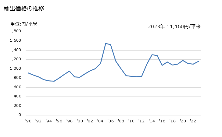 グラフ 年次 写真用プレート・シートフィルム(露光していないもの)(いずれかの辺の長さが255mm超)の輸出動向 HS370130 輸出価格の推移