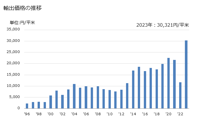 グラフ 年次 カラー写真用(インスタントプリントフィルムを除く)のプレート・シートフィルム(露光していないもの)(全ての辺の長さが255mm以下)の輸出動向 HS370191 輸出価格の推移