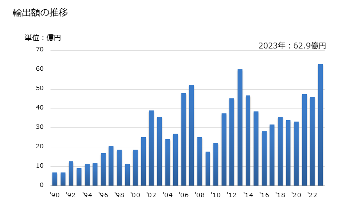 グラフ 年次 エックス線用のロールフィルム(露光していないもの)の輸出動向 HS370210 輸出額の推移