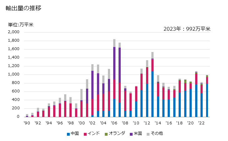グラフ 年次 エックス線用のロールフィルム(露光していないもの)の輸出動向 HS370210 輸出量の推移
