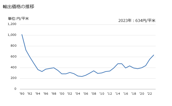 グラフ 年次 エックス線用のロールフィルム(露光していないもの)の輸出動向 HS370210 輸出価格の推移