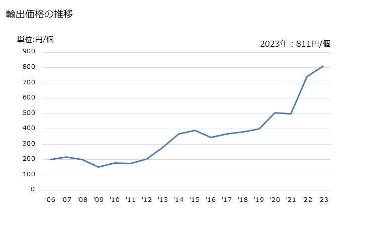 グラフ 年次 カラー写真用(ポリクローム)のロールフィルム(露光していないもの)(パーフォレーションなし)(幅105mm以下)の輸出動向 HS370231 輸出価格の推移