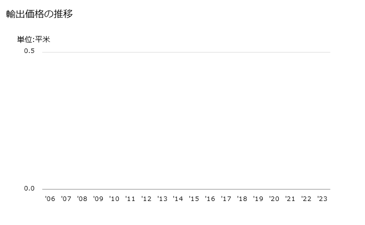 グラフ 年次 白黒写真用(モノクローム)のロールフィルム(露光していないもの)(パーフォレーションなし)(幅105mm以下)(ハロゲン化銀の乳剤を使用していない)の輸出動向 HS370239 輸出価格の推移