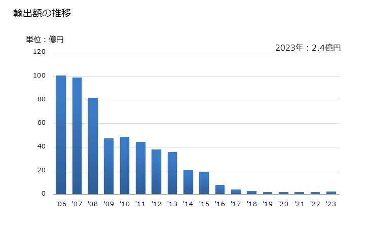 グラフ 年次 ロールフィルム(露光していないもの)(パーフォレーションなし)(幅610mm超、長さ200m以下)の輸出動向 HS370243 輸出額の推移