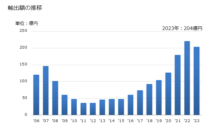 グラフ 年次 ロールフィルム(露光していないもの)(パーフォレーションなし)(幅105mm超610m以下)の輸出動向 HS370244 輸出額の推移