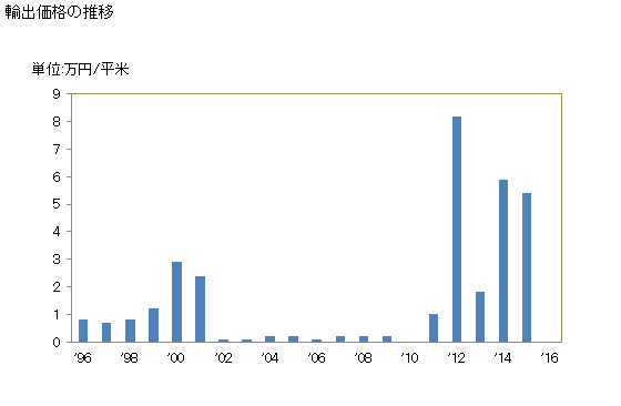 グラフ 年次 写真用プレート・フィルム・紙・板紙・紡織用繊維(露光し現像したもの)(オフセット用)の輸出動向 HS370510 輸出価格の推移