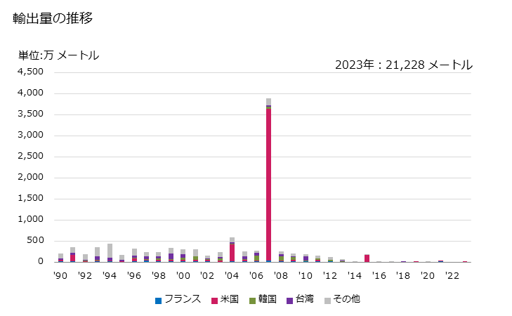 グラフ 年次 映画用フィルム(露光し現像したもの)(幅35mm以上)の輸出動向 HS370610 輸出量の推移