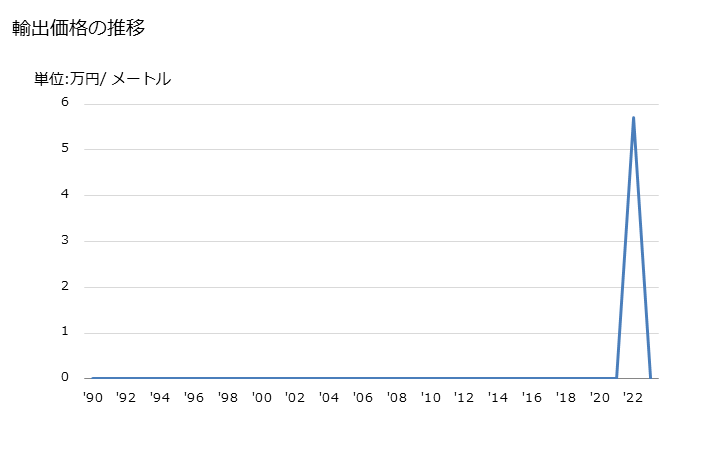 グラフ 年次 映画用フィルム(露光し現像したもの)(幅35mm以上)の輸出動向 HS370610 輸出価格の推移