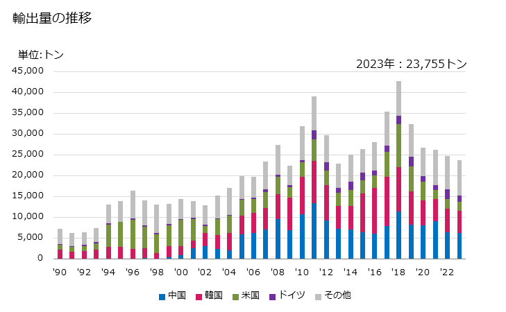 グラフ 年次 人造黒鉛の輸出動向 HS380110 輸出量の推移