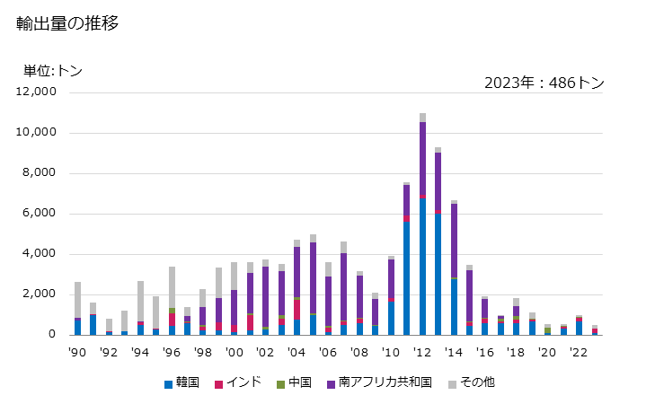 グラフ 年次 電極用の炭素質ペースト、これに類する炉の内張り用の炭素製品の輸出動向 HS380130 輸出量の推移