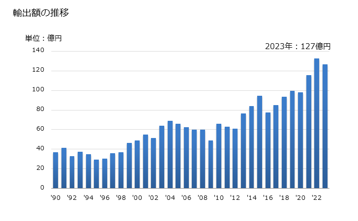 グラフ 年次 活性炭の輸出動向 HS380210 輸出額の推移