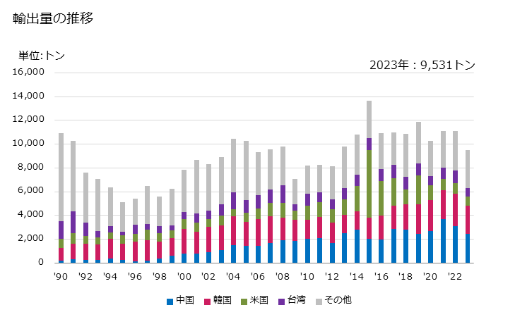 グラフ 年次 活性炭の輸出動向 HS380210 輸出量の推移