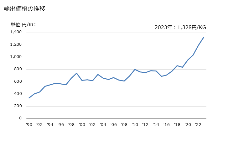 グラフ 年次 活性炭の輸出動向 HS380210 輸出価格の推移