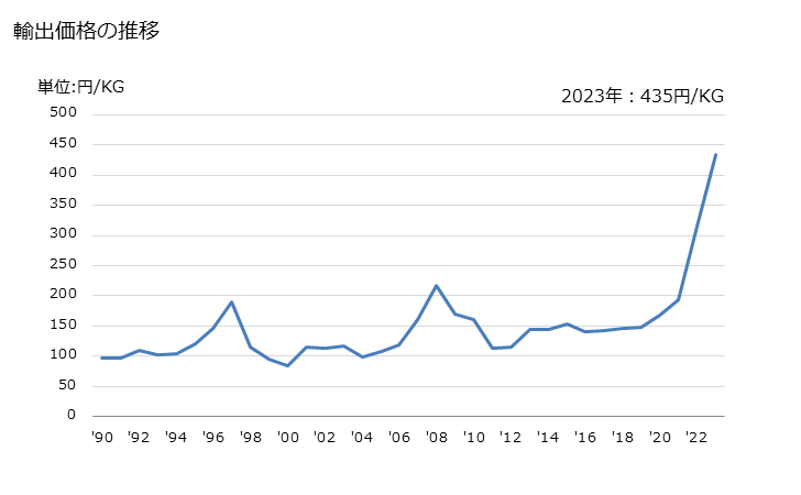グラフ 年次 トール油の輸出動向 HS380300 輸出価格の推移