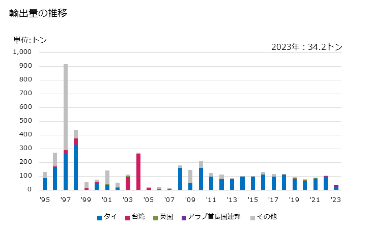 グラフ 年次 ロジン及び樹脂酸の誘導体の塩(ロジン付加物の塩を除く)の輸出動向 HS380620 輸出量の推移