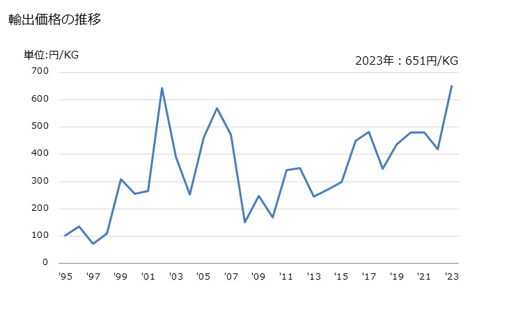 グラフ 年次 ロジン及び樹脂酸の誘導体の塩(ロジン付加物の塩を除く)の輸出動向 HS380620 輸出価格の推移