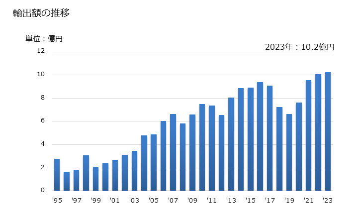 グラフ 年次 ロジンスピリット、ロジン油、ランガムの輸出動向 HS380690 輸出額の推移