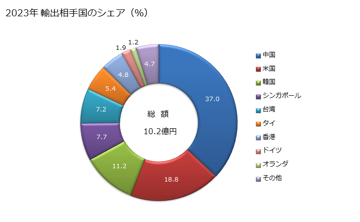 グラフ 年次 ロジンスピリット、ロジン油、ランガムの輸出動向 HS380690 2023年 輸出相手国のシェア（％）