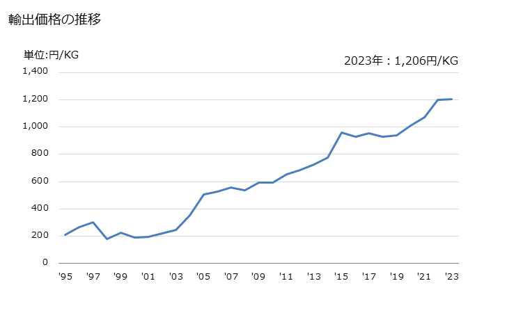 グラフ 年次 ロジンスピリット、ロジン油、ランガムの輸出動向 HS380690 輸出価格の推移
