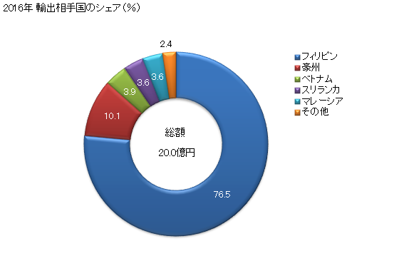 グラフ 年次 アルドリン、ビナパクリル、カンフェクロル、カプタホール、クロルデン、クロルジメホルム、クロロベンジレート、DDTなど(小売用)の輸出動向 HS380850 2016年 輸出相手国のシェア（％）