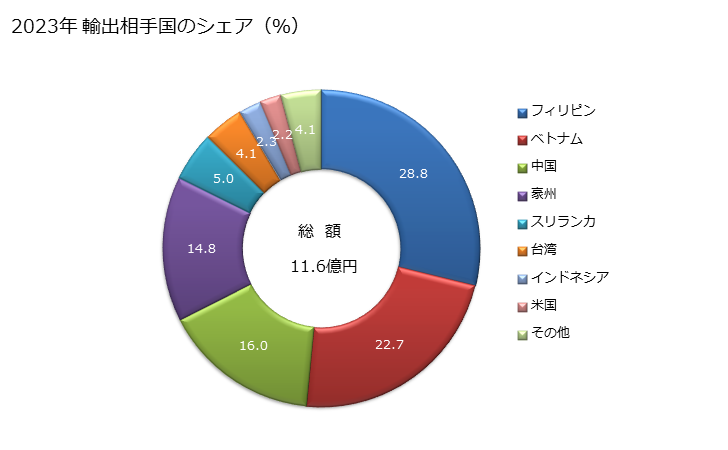 グラフ 年次 アラクロール、1,1,1-トリクロロ-2,2-ビス、二臭化エチレン、二塩化エチレン、フルオロアセトアミド、ヘキサクロロベンゼン、モノクロトホス、オキシラン、ペルフルオロオクタンスルホン酸、2,4,5-Tなど(小売用)の輸出動向 HS380859 2023年 輸出相手国のシェア(%)