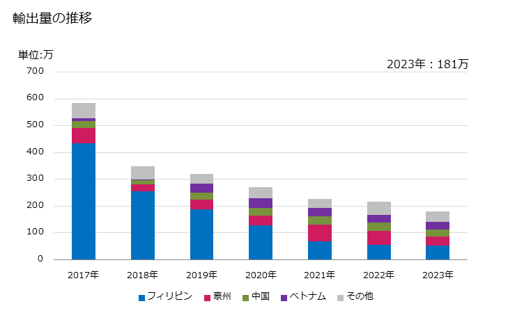 グラフ 年次 アラクロール、1,1,1-トリクロロ-2,2-ビス、二臭化エチレン、二塩化エチレン、フルオロアセトアミド、ヘキサクロロベンゼン、モノクロトホス、オキシラン、ペルフルオロオクタンスルホン酸、2,4,5-Tなど(小売用)の輸出動向 HS380859 輸出量の推移
