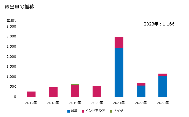 グラフ 年次 アルファ－シペルメトリン、ベンジオカルブ、ビフェントリン、クロルフェナピル、シフルトリン、デルタメトリン、エトフェンプロックス、フェニトロチオン、ラムダ－シハロトリン、マラチオン、ピリミホスメチル,プロポキスル(正味重量が300g以下の包装にしたもの)の輸出動向 HS380861 輸出量の推移