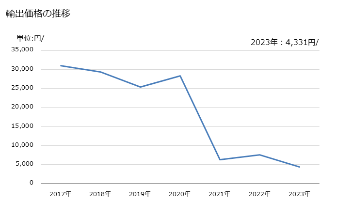 グラフ 年次 アルファ－シペルメトリン、ベンジオカルブ、ビフェントリン、クロルフェナピル、シフルトリン、デルタメトリン、エトフェンプロックス、フェニトロチオン、ラムダ－シハロトリン、マラチオン、ピリミホスメチル,プロポキスル(正味重量が300g以下の包装にしたもの)の輸出動向 HS380861 輸出価格の推移