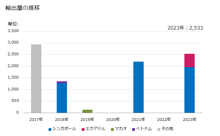 グラフ 年次 アルファ－シペルメトリン、ベンジオカルブ、ビフェントリン、クロルフェナピル、シフルトリン、デルタメトリン、エトフェンプロックス、フェニトロチオン、ラムダ－シハロトリン、マラチオン、ピリミホスメチル,プロポキスル(正味重量が7.5Kg以上又は包装してないもの)の輸出動向 HS380869 輸出価格の推移