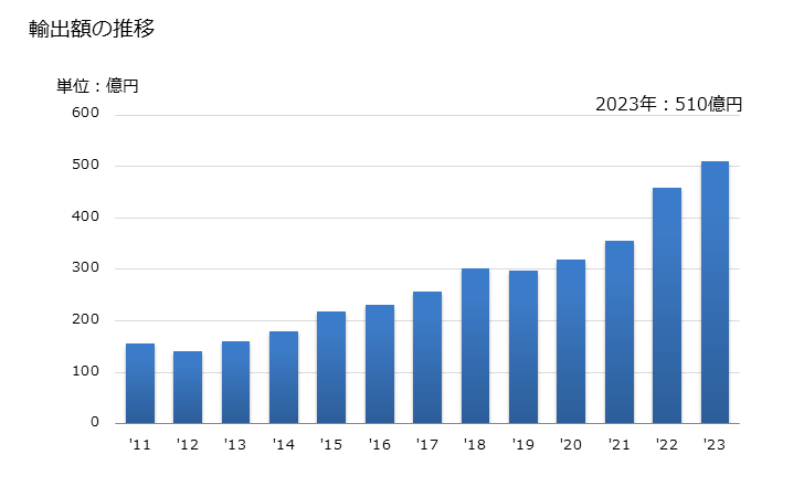 グラフで見る 殺虫剤 アルドリン カンフェクロル クロルデン クロルジメホルム及びクロロベンジレート及びddtを除く 小売用 の輸出動向 Hs3801 輸出額の推移 年ベース 出所 財務省 貿易統計