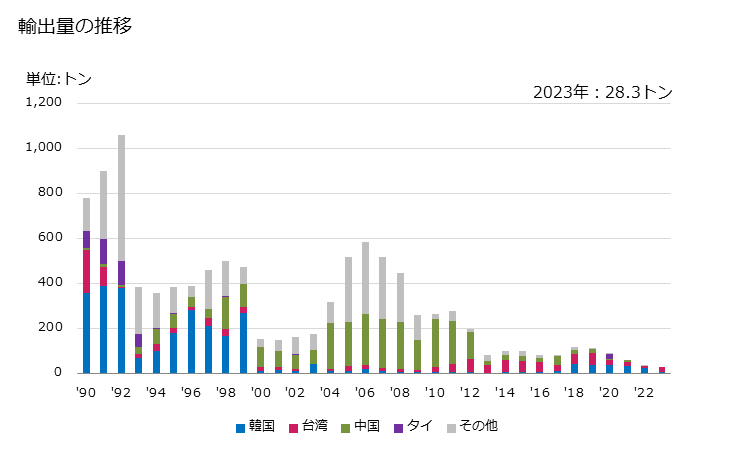 グラフ 年次 でん粉質の仕上剤の輸出動向 HS380910 輸出量の推移