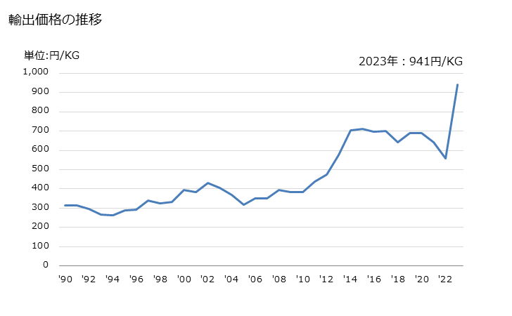 グラフ 年次 でん粉質の仕上剤の輸出動向 HS380910 輸出価格の推移