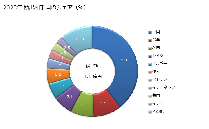 グラフ 年次 仕上剤・促染剤・媒染剤その他の物品及び調製品(でん粉質の仕上剤を除く)(繊維工業その他これに類する工業で使用)の輸出動向 HS380991 2023年 輸出相手国のシェア（％）