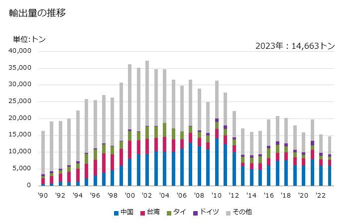 グラフ 年次 仕上剤・促染剤・媒染剤その他の物品及び調製品(でん粉質の仕上剤を除く)(繊維工業その他これに類する工業で使用)の輸出動向 HS380991 輸出量の推移