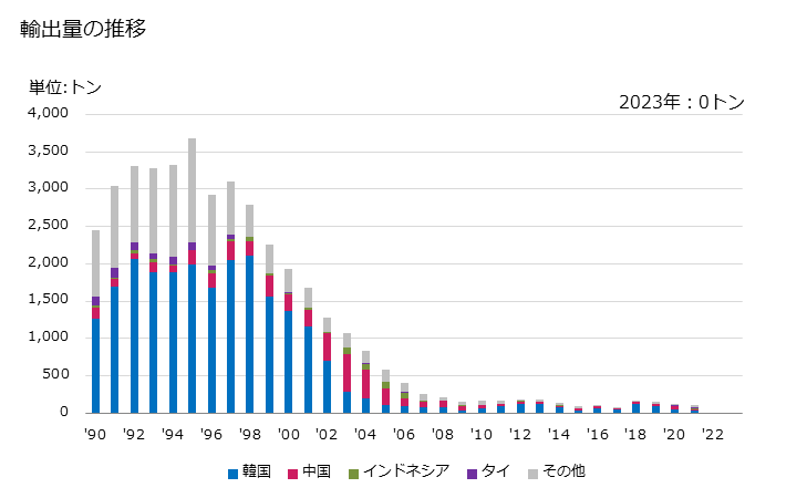 グラフ 年次 仕上剤・促染剤・媒染剤その他の物品及び調製品(でん粉質の仕上剤を除く)(皮革工業その他これに類する工業で使用)の輸出動向 HS380993 輸出量の推移