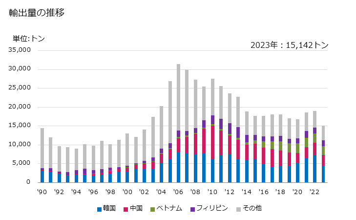 グラフ 年次 金属表面処理用の調製浸せき剤、はんだ付け用・ろう付け用・溶接用の粉・ペーストで金属と他の材料とから成るものの輸出動向 HS381010 輸出量の推移