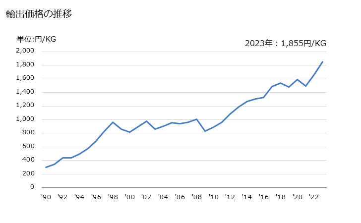 グラフ 年次 金属表面処理用の調製浸せき剤、はんだ付け用・ろう付け用・溶接用の粉・ペーストで金属と他の材料とから成るものの輸出動向 HS381010 輸出価格の推移