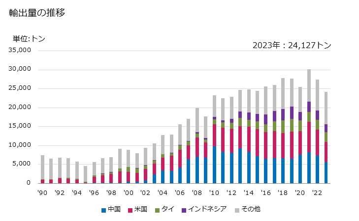 グラフ 年次 潤滑油用添加剤(石油・歴青油を含有するもの)の輸出動向 HS381121 輸出量の推移