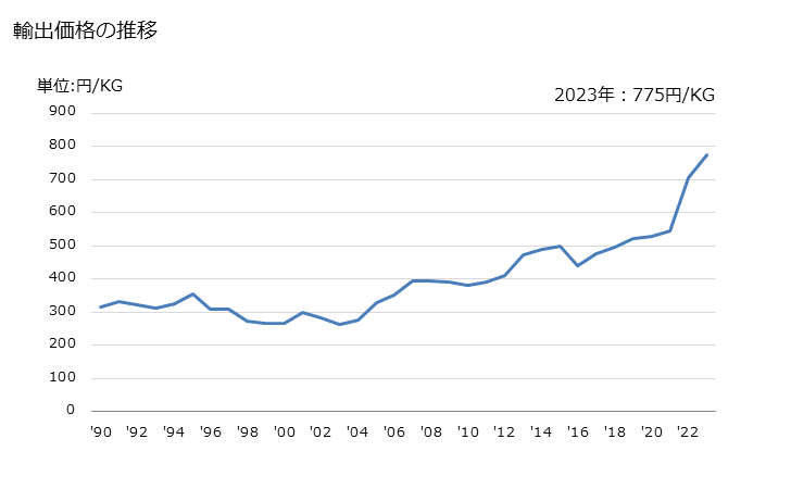グラフ 年次 潤滑油用添加剤(石油・歴青油を含有するもの)の輸出動向 HS381121 輸出価格の推移