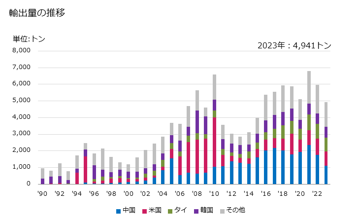 グラフ 年次 潤滑油用添加剤(石油・歴青油を含有しないもの)の輸出動向 HS381129 輸出量の推移
